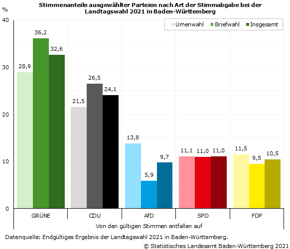 Schaubild 2: Stimmenanteile ausgewählter Parteien nach Art der Stimmabgabe bei der Landtagswahl 2021 in Baden-Württemberg
