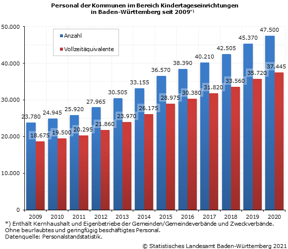 Schaubild 1: Personal der Kommunen im Bereich Kindertageseinrichtungen in Baden-Württemberg seit 2009