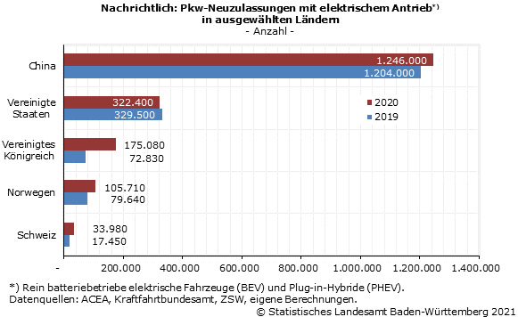 Schaubild 2: Nachrichtlich: Pkw-Neuzulassungen mit elektrischem Antrieb in ausgewählten Ländern