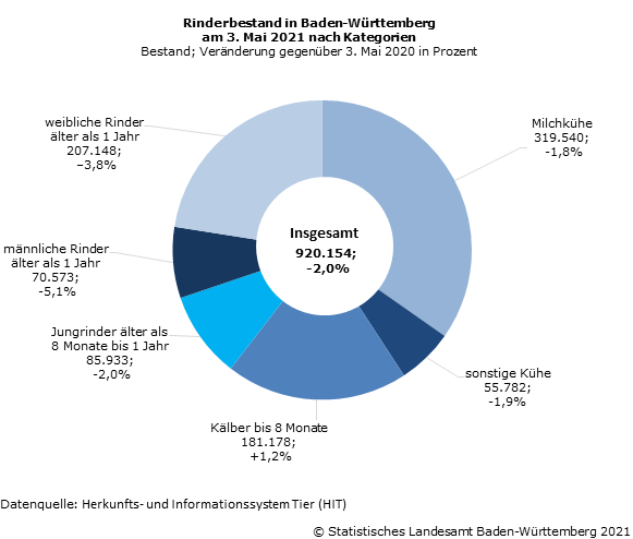 Schaubild 1: Rinderbestand in Baden-Württembergam 3. Mai 2021 nach Kategorien