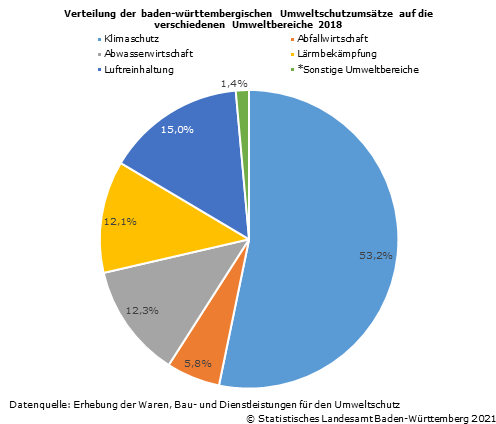 Schaubild 1: Verteilung der baden-württembergischen Umweltschutzumsätze auf die verschiedenen Umweltbereiche 2018