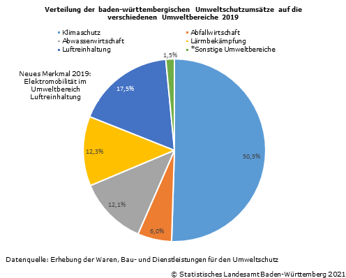 Schaubild 2: Verteilung der baden-württembergischen Umweltschutzumsätze auf die verschiedenen Umweltbereiche 2019