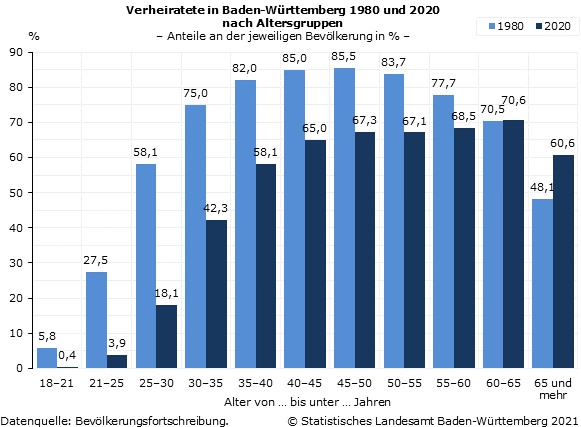 Schaubild 2: Verheiratete in Baden-Württemberg 1980 und 2020 nach Altersgruppen