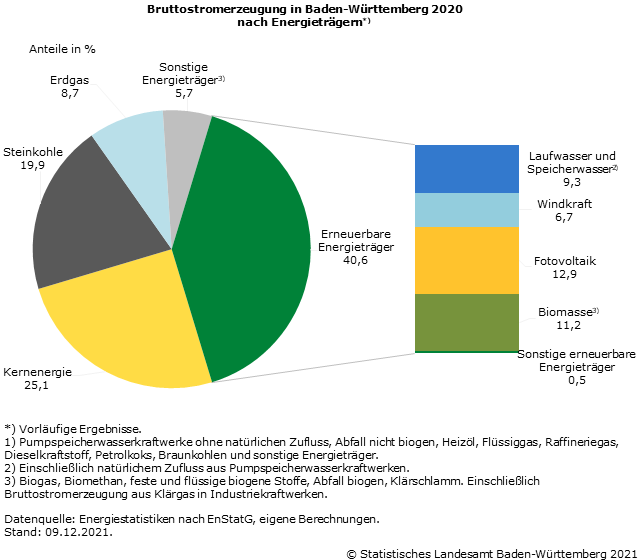 Baden-Württemberg: Stromerzeugung 2020 deutlich gesunken - Statistisches  Landesamt Baden-Württemberg