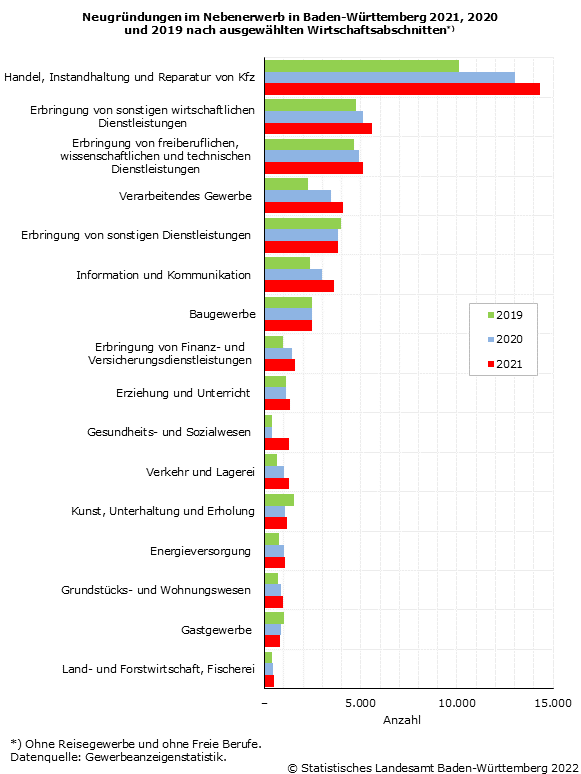 Schaubild 2: Neugründungen im Nebenerwerb in Baden-Württemberg 2021, 2020 und 2019 nach ausgewählten Wirtschaftsabschnitten