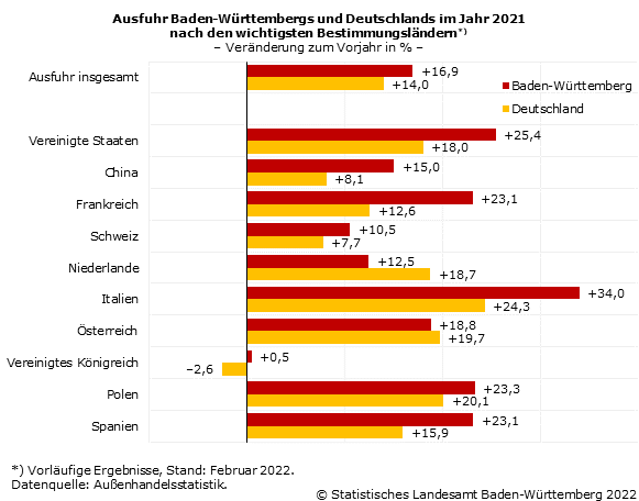 Schaubild 2: Ausfuhr Baden-Württembergs und Deutschlands im Jahr 2021 nach den wichtigsten Bestimmungsländern