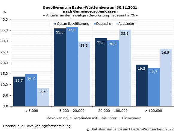 Schaubild 1: Bevölkerung in Baden-Württemberg am 30.11.2021 nach Gemeindegrößenklassen