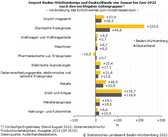 Schaubild 5: Import Baden-Württembergs und Deutschlands von Januar bis Juni 2022 nach den wichtigsten Gütergruppen