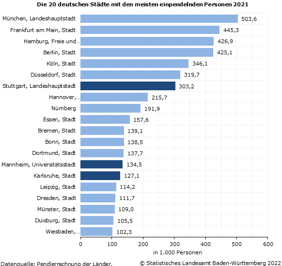 Schaubild 1: Die 20 deutschen Städte mit den meisten einpendelnden Personen 2021