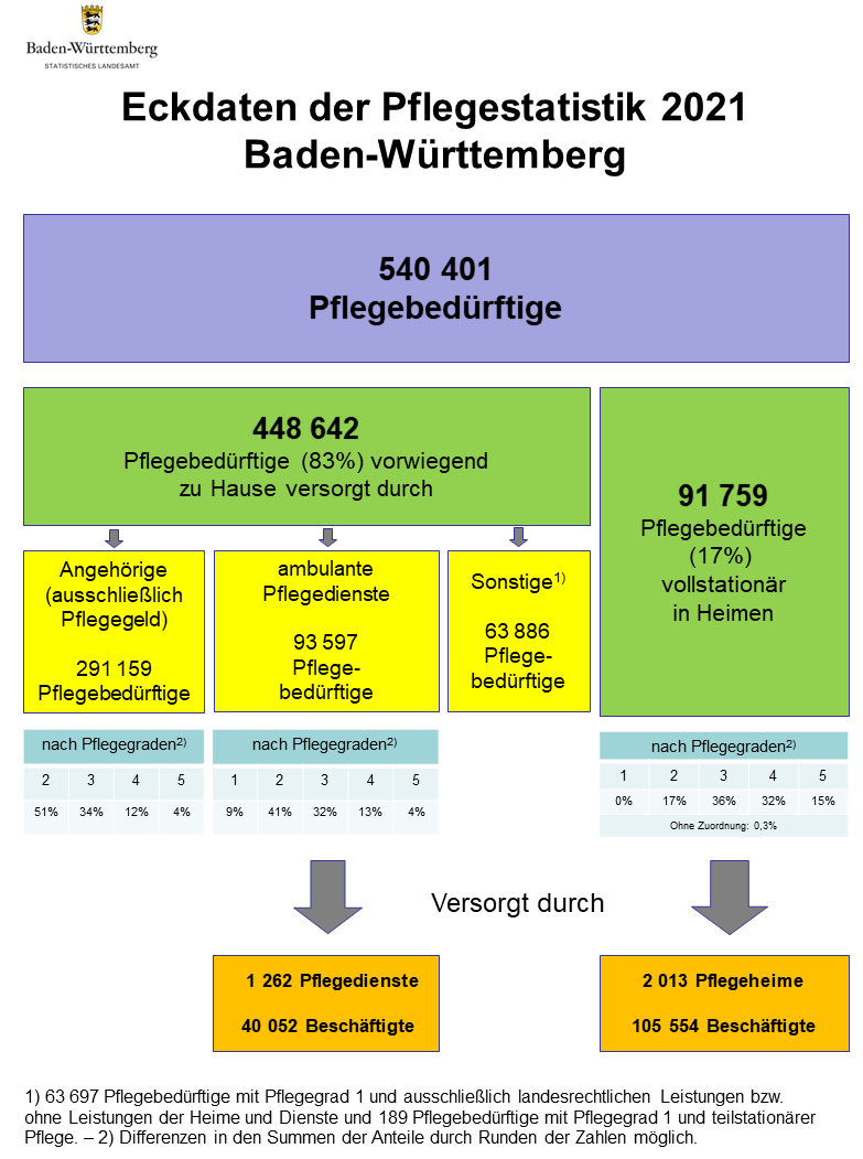Schaubild 1: Eckdaten der Pflegestatistik in Baden-Württemberg 2021