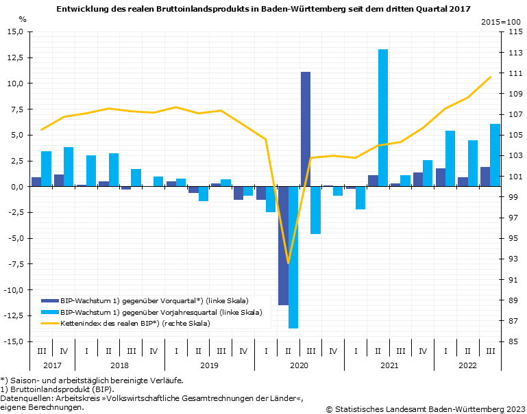 Schaubild 1: Entwicklung des realen Bruttoinlandsprodukts (BIP) in Baden-Württemberg seit dem ersten Quartal 2018