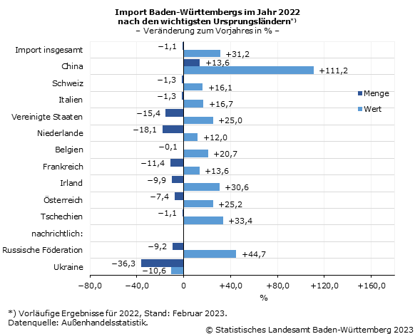 Schaubild 2: Import Baden-Württembergs im Jahr 2022 nach den wichtigsten Ursprungsländern