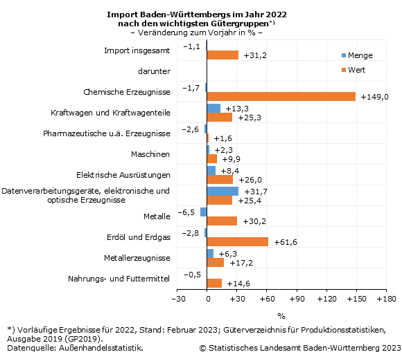 Schaubild 4: Import Baden-Württembergs im Jahr 2022 nach den wichtigsten Gütergruppen