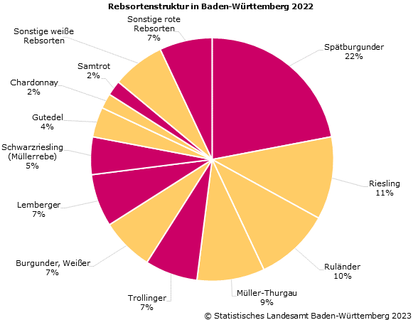 Schaubild 2: Rebsortenstruktur in Baden-Württemberg 2022
