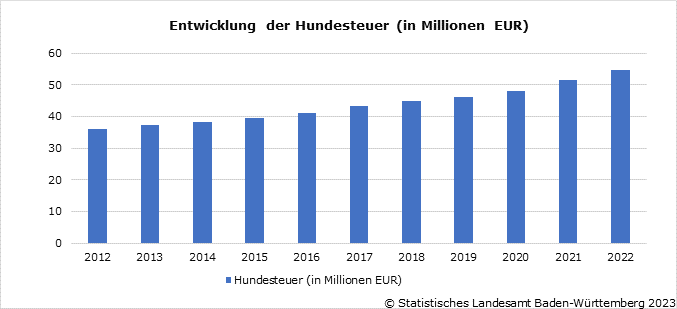 Rekordeinnahmen Durch Hundesteuer Im Jahr 2022 In Baden Württemberg Statistisches Landesamt 