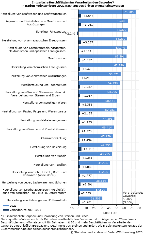 Schaubild 1: Entgelte je Beschäftigten im Verarbeitenden Gewerbe in Baden-Württemberg 2022 nach ausgewählte Wirtschaftszweigen Schaubild 1: Entgelte je Beschäftigten im Verarbeitenden Gewerbe in Baden-Württemberg 2022 nach ausgewählte Wirtschaftszweigen