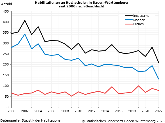 Schaubild 1: Habilitationen an Hochschulen in Baden-Württemberg seit 2000 nach Geschlecht