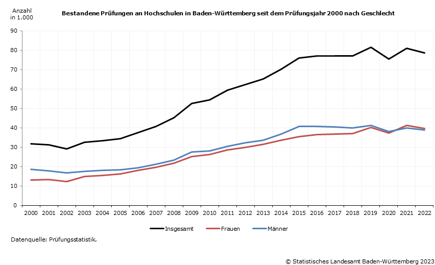 Schaubild 1: Bestandene Prüfungen an Hochschulen in Baden-Württemberg seit dem Prüfungsjahr 2000 nach Geschlecht