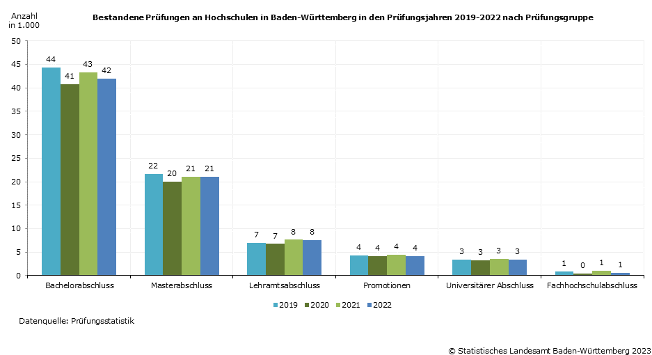 Schaubild 2: Bestandene Prüfungen an Hochschulen in Baden-Württemberg in den Prüfungsjahren 2019-2022 nach Prüfungsgruppe