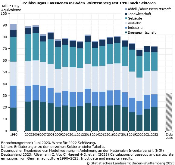 Schaubild 1: Treibhausgas-Emissionen in Baden-Württemberg seit 1990 nach Sektoren