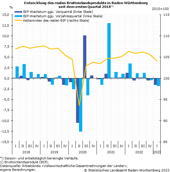Schaubild 1: Entwicklung des realen Bruttoinlandsprodukts (BIP) in Baden-Württemberg seit dem ersten Quartal 2018
