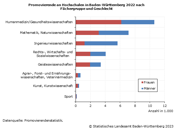 Schaubild 1: Promovierende an Hochschulen in Baden-Württemberg 2022 nach Fächergruppe und Geschlecht