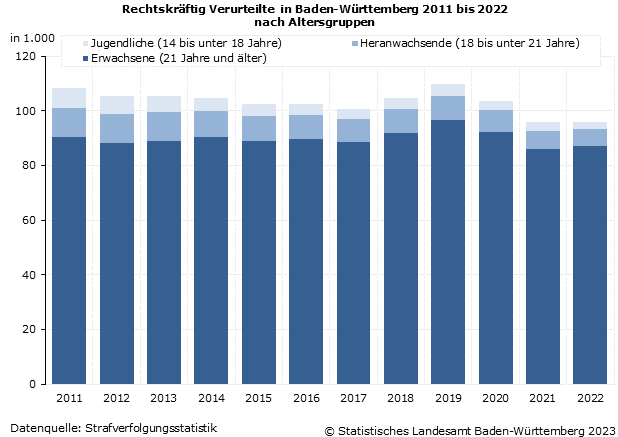 Schaubild 1: Rechtskräftig Verurteilte in Baden-Württemberg 2011 bis 2022 nach Altersgruppen