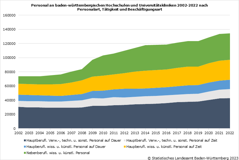 Schaubild 1: Personal an baden-württembergischen Hochschulen und Universitätskliniken 2002-2022 nach Personalart, Tätigkeit und Beschäftigungsart
