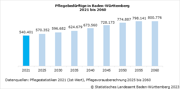 Schaubild 1: Pflegebedürftige in Baden-Württemberg - 2021 bis 2060
