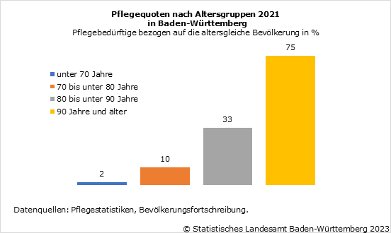 Schaubild 2: Pflegequoten nach Altersgruppen 2021 in Baden-Württemberg, Pflegebedürftige bezogen auf die altersgleiche Bevölkerung in Prozent