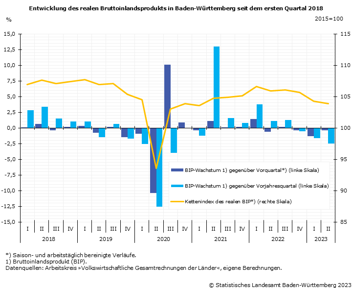 Schaubild 1: Entwicklung des realen Bruttoinlandsprodukts in Baden-Württemberg seit dem ersten Quartal 2018