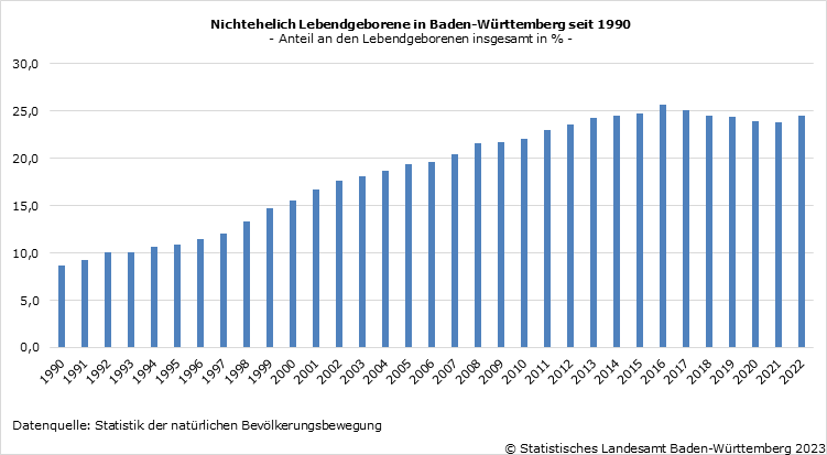 Schaubild 1: Nichtehelich Lebendgeborene in Baden-Württemberg seit 1990, Anteil an den Lebendgeborenen insgesamt in Prozent