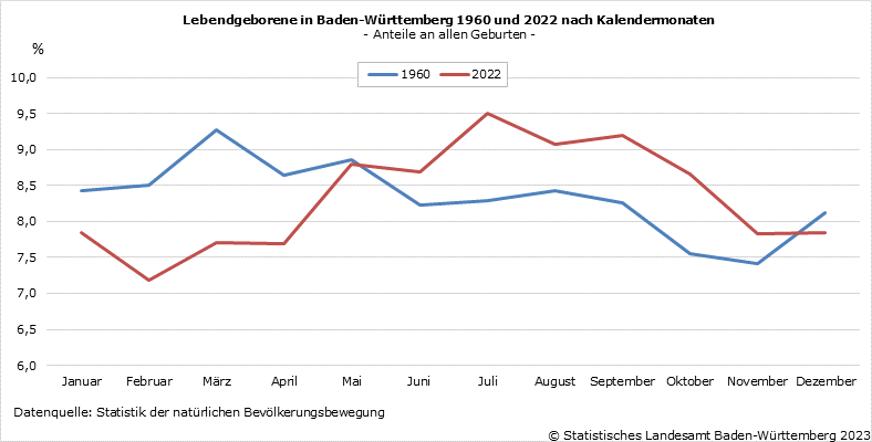 Wann gab es die meisten Kinder?