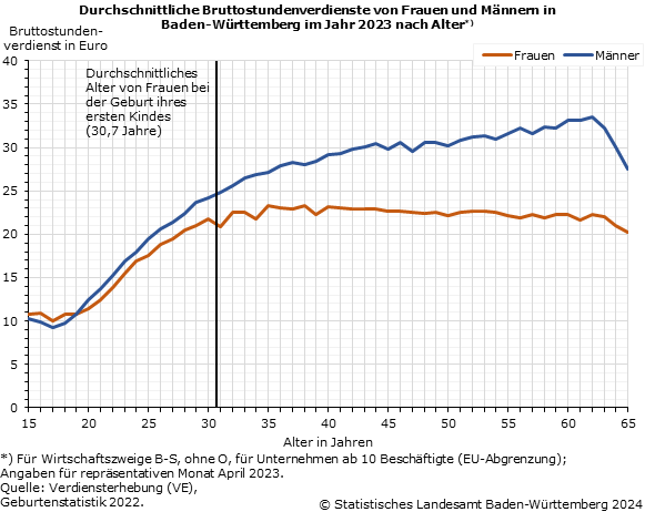 Schaubild 1: Durchschnittliche Bruttostundenverdienste von Frauen und Männern in Baden-Württemberg im Jahr 2023 nach Alter