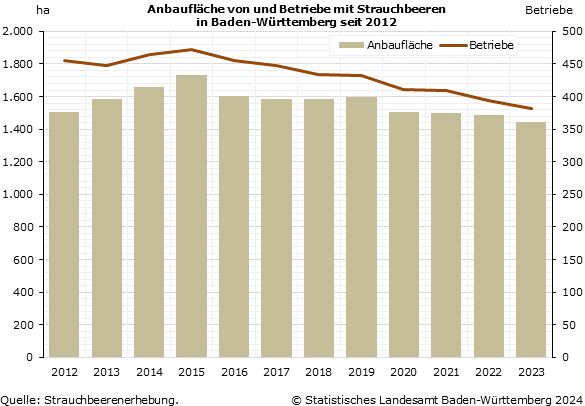 Schaubild 2: Anbaufläche von und Betriebe mit Strauchbeeren in Baden-Württemberg seit 2012