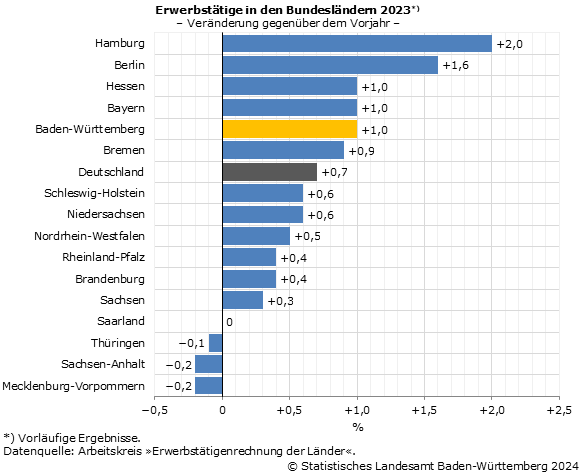 Schaubild 2: Erwerbstätige in den Bundesländern 2023