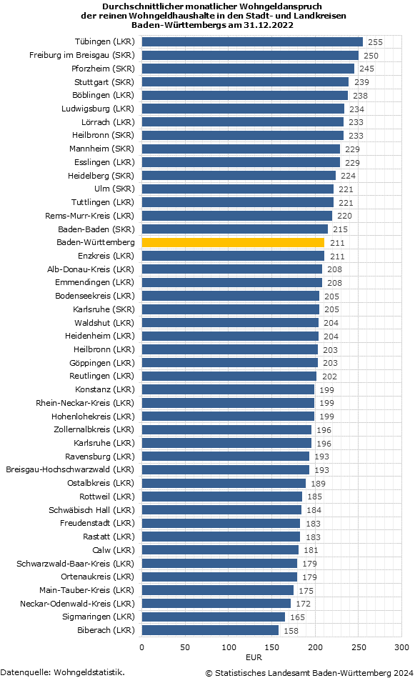 Schaubild 1: Durchschnittlicher monatlicher Wohngeldanspruch der reinen Wohngeldhaushalte in den Stadt- und Landkreisen Baden-Württembergs