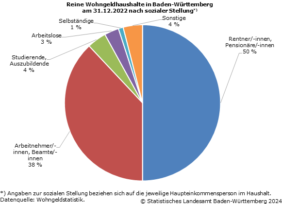 Schaubild 2: Reine Wohngeldhaushalte in Baden-Württemberg am 31.12.2022 nach sozialer Stellung