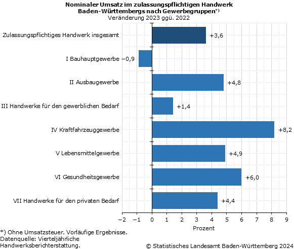 Schaubild 1: Nominaler Umsatz im zulassungspflichtigen Handwerk Baden-Württembergs nach Gewerbegruppen
