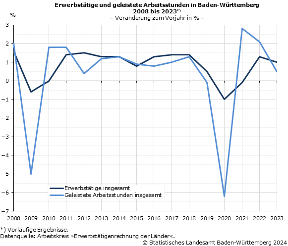 Schaubild 1: Erwerbstätige und geleistete Arbeitsstunden in Baden-Württemberg 2008 bis 2023