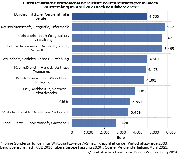 Schaubild 1: Durchschnittliche Bruttomonatsverdienste Vollzeitbeschäftigter in Baden-Württemberg im April 2023 nach Berufsbereichen