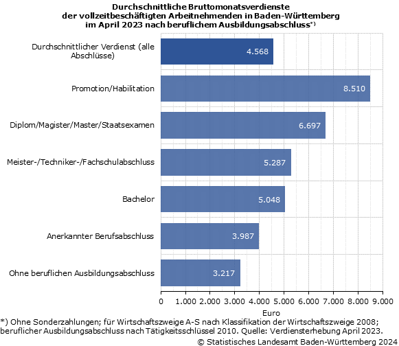 Schaubild 2: Durchschnittliche Bruttomonatsverdienste der vollzeitbeschäftigten Arbeitnehmenden in Baden-Württemberg im April 2023 nach beruflichem Ausbildungsabschluss