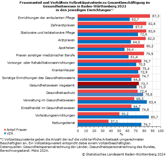 Schaubild 1: Frauenanteil und Verhältnis Vollzeitäquivalente zu Gesamtbeschäftigung im Gesundheitswesen in Baden-Württemberg 2022 in den jeweiligen Einrichtungen
