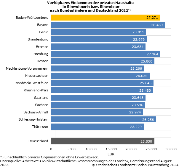Schaubild 1: Verfügbares Einkommen der privaten Haushalte je Einwohnerin bzw. Einwohner nach Bundesländern und Deutschland 2022