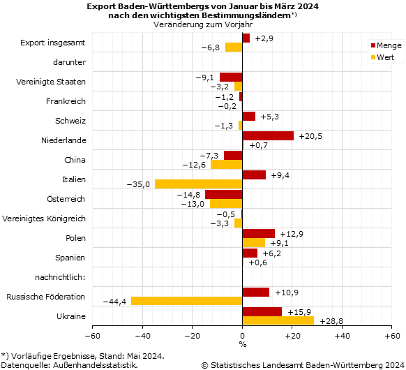 Schaubild 1: Export Baden-Württembergs von Januar bis März 2024 nach den wichtigsten Bestimmungsländern – Veränderung zum Vorjahr in Prozent