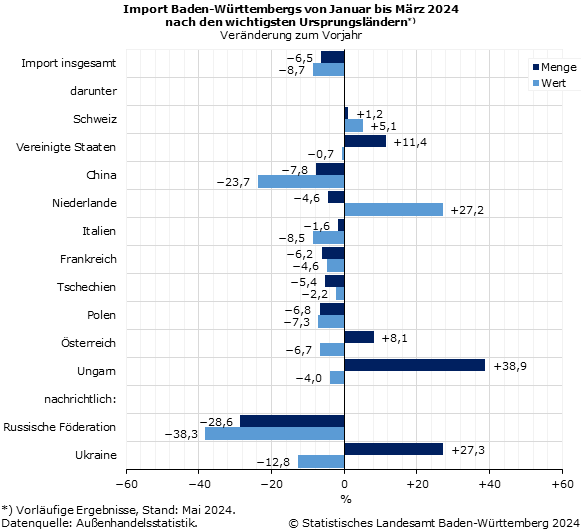 Schaubild 2: Import Baden-Württembergs von Januar bis März 2024 nach den wichtigsten Ursprungsländern – Veränderung zum Vorjahr in Prozent