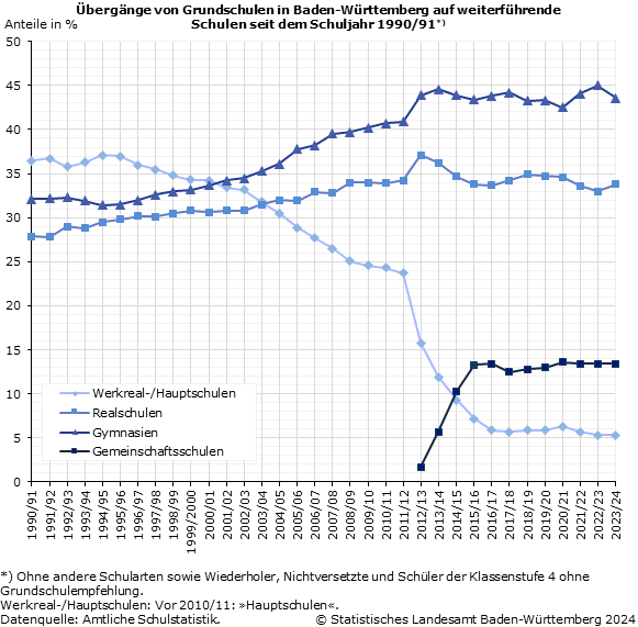 Schaubild 1: Übergänge von Grundschulen in Baden-Württemberg auf weiterführende Schulen seit dem Schuljahr 1990/91