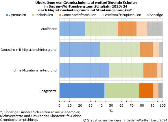 Schaubild 2: Übergänge von Grundschulen auf weiterführende Schulen in Baden-Württemberg zum Schuljahr 2023/24 nach Migrationshintergrund und Staatsangehörigkeit