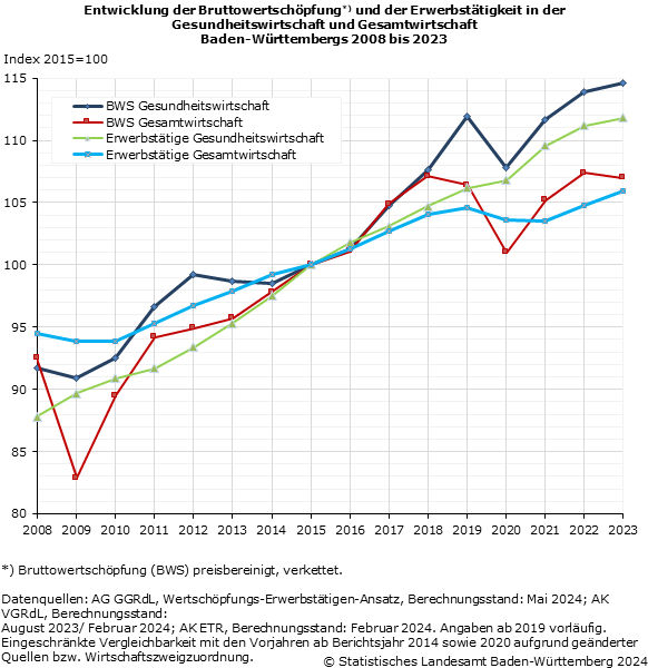 Schaubild 1: Entwicklung der Bruttowertschöpfung und der Erwerbstätigkeit in der Gesundheitswirtschaft und Gesamtwirtschaft Baden-Württembergs 2008 bis 2023 – Index 2015=100