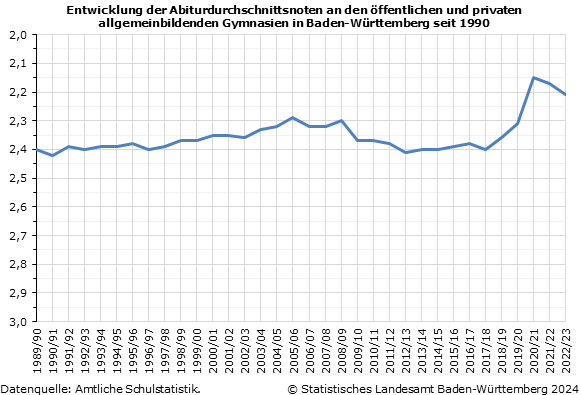 Schaubild 1: Entwicklung der Abiturdurchschnittsnoten an den öffentlichen und privaten allgemeinbildenden Gymnasien in Baden-Württemberg seit 1990